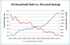 Household debt vs Savings